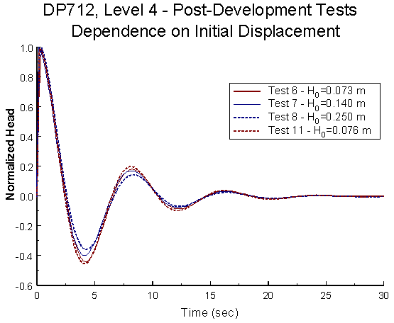 Initial displacement does not have very much effect on post-development