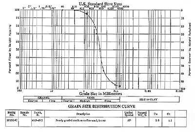 log plot of grain sizes