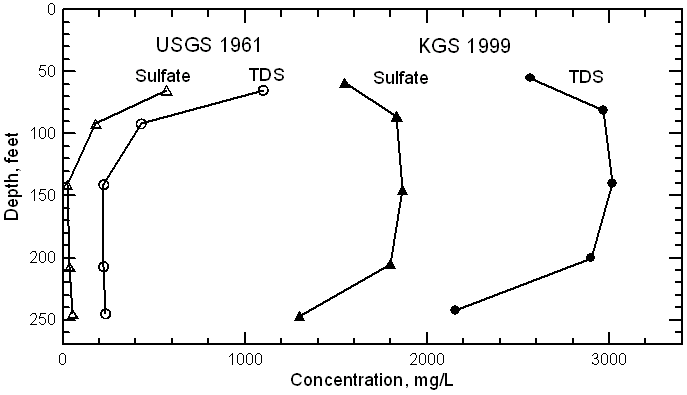 Sulfate and total dissolved solids concentrations in waters from test holes drilled by the USGS in 1961 and pumped from the multi-level wells at the Garden City site in 1999.