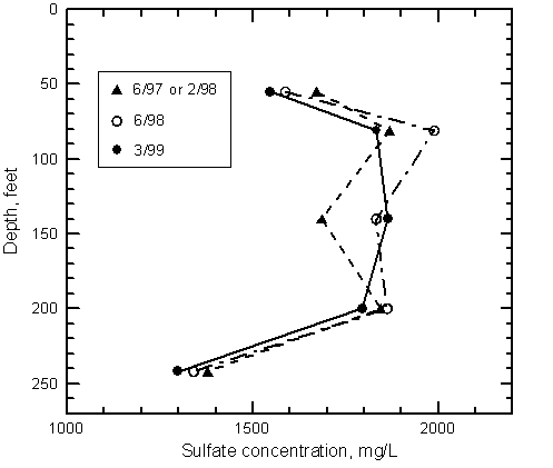 Sulfate concentration in waters pumped from wells at the Garden City site at different times.