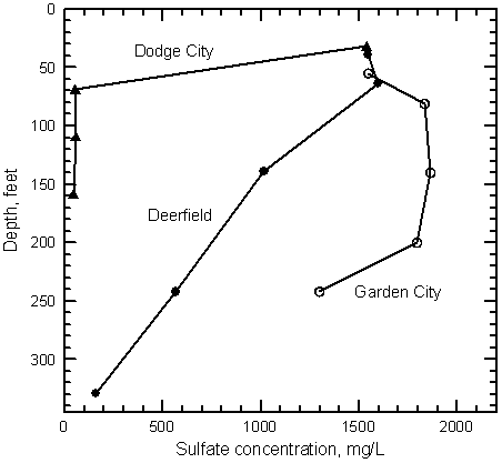Sulfate concentration in waters pumped from all of the multi-level wells at the Deerfield, Garden City sites in 1999.