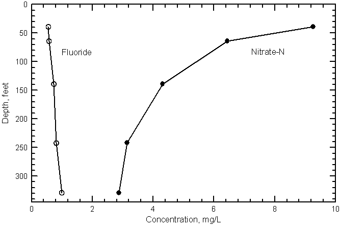 Fluoride and nitrate-nitrogen concentrations in waters pumped from the multi-level wells at the Deerfield site in 1999.