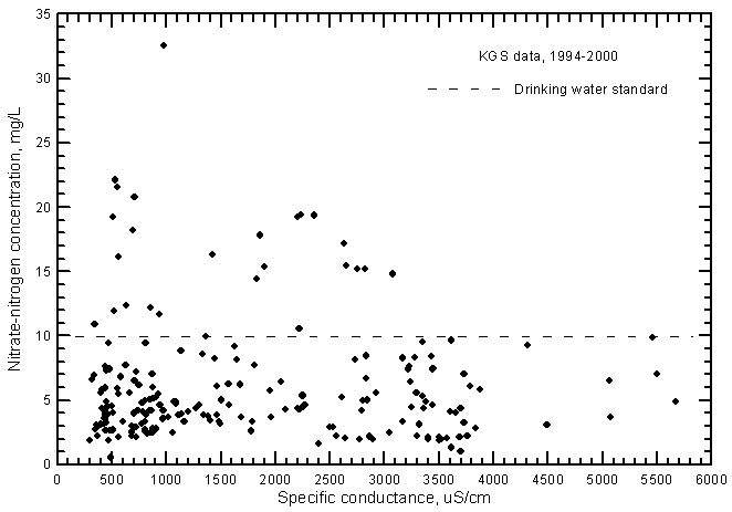 Nitrate-nitrogen concentration versus laboratory specific conductance for ground waters in the Arkansas River corridor in southwest Kansas based on Kansas Geological Survey data.