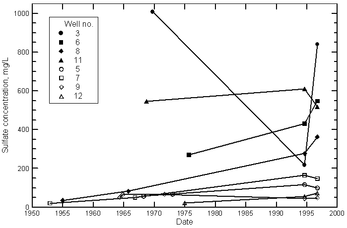 Variation in sulfate concentration in ground water from municipal well of Dodge City, Ford County.