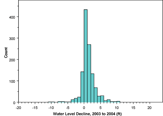 Histogram very sharply peaked on 1-foot bin; very slight skew to positive with +2 and +3 higher than -2 and -3.
