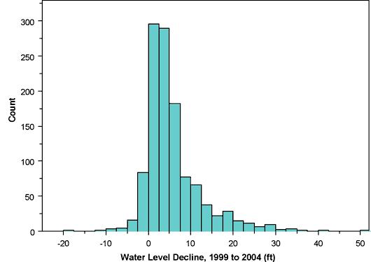 Histogram peaked on 1- and 2-foot bins; skewed to positive with counts of25 out to near 20 feet; few on negative side.