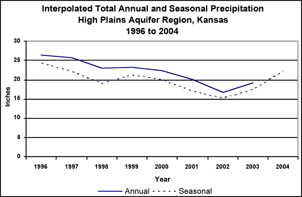 Precipitation reached low in 2002 (17 inches annual, 15 seasonal); rises toward 2004 (seasonal 23 inches), highest since 1997.