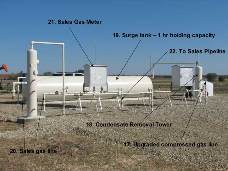 Upgraded gas is stored in large white surge tank (about 30 feet long, 6 feet in diameter); gas is metered as it enters sales pipeline.