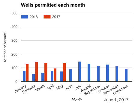 Line chart wells permitted each month in 2012 and 2013.