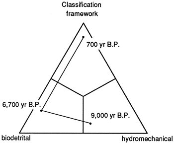 Evolution of reefs shown on ternary diagram.