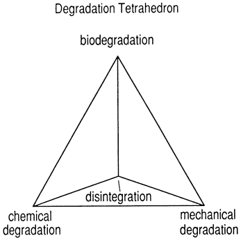 Ternary diagram with axes of biodegradation, chemical degradation, and mechanical degradation, with disintegration within triangle.
