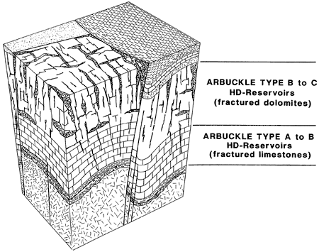 Block diagram showing features of Arbuckle reservoirs, both fractured dolomites and fractured limestones.