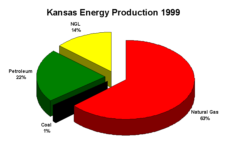 Kansas energy production: Natural gas 63%, NGL 14%, Petroleum 22%, Coal 1%.