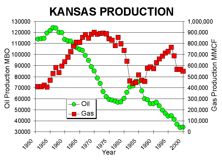 Oil production peaked in late 1950s with lower peak in 1984; gas peaked in much of 1970s with second peak in 1996.