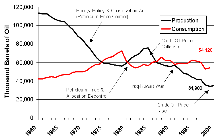Kansas oil production and consumption, 1960-2000 with major national and international events marked.