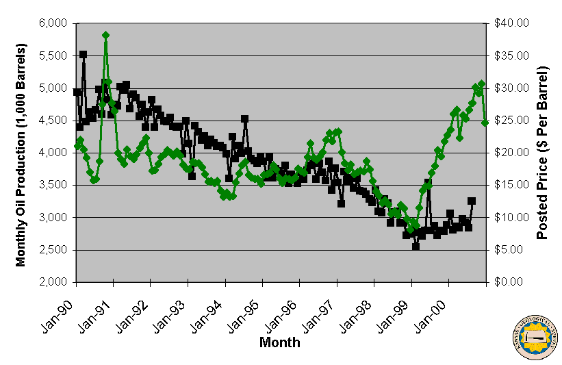 Monthly oil production plotted against price per barrel, 1990 through 2000.