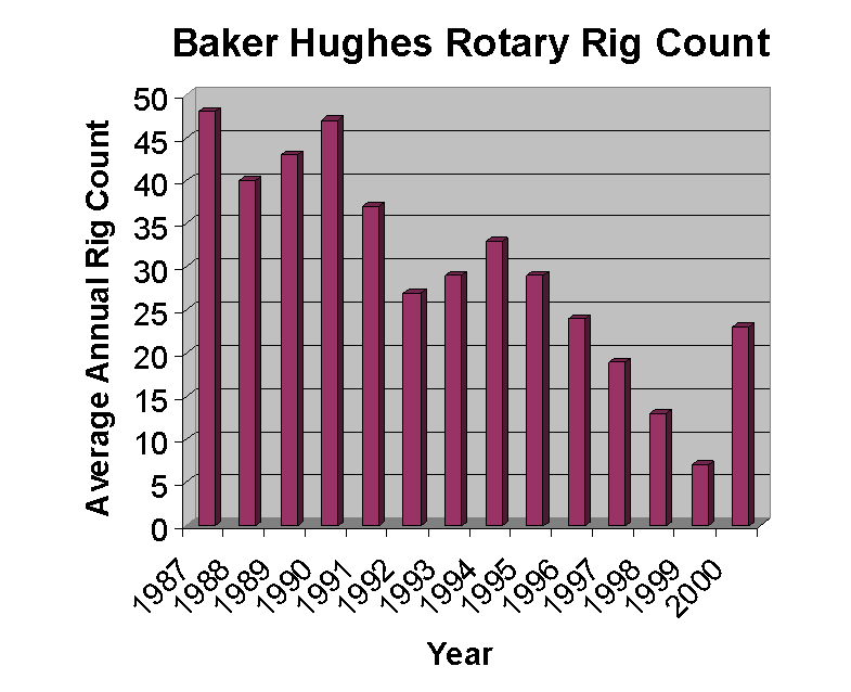 Rig count around 45 in 1987-1991, dropped to around 5 in 1999, rebounded to over 20 in 2000.