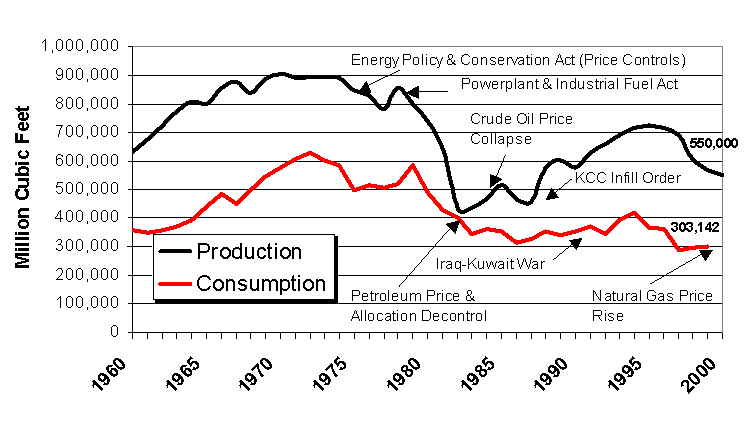 Kansas natural gas production and consumption with major events noted.