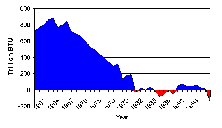 Kansas net energy production, 1960-1998.