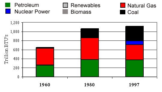 BTUs of energy produced by each source in 1960, 1980, and 1997