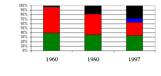 Percentage of energy produced by each source in 1960, 1980, and 1997