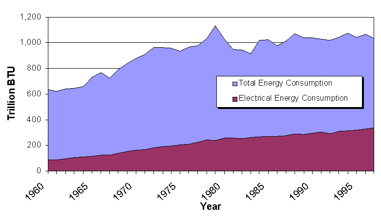 Total energy consumption has stayed around 1000 trilion BTU for several years; electritiy has doubled from 200 to 400 trillionn BTUs.