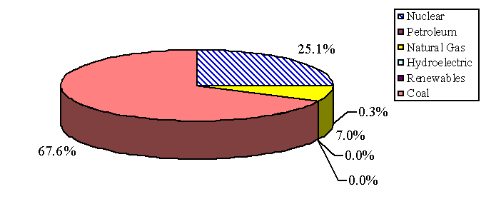 Pie chart showing percentage of electricity generated by each source (coal 68%, nuclear 25%, natural gas 7%.