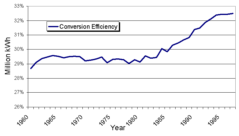Conversion efficiency has risen to 32-33% after staying around 29-30% for many years.