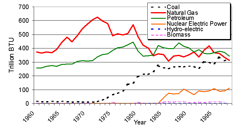 Since 1960, natural gas consumption has risen and decreased, and consumption of coal and nuclear power has dramatically increased.