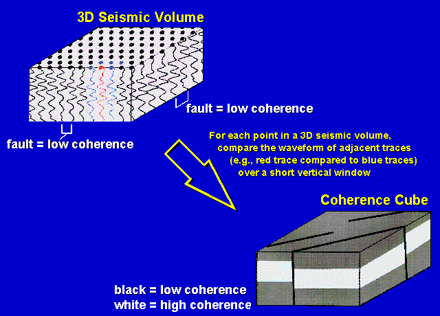 coherence is low where fault changes trace to trace similarity