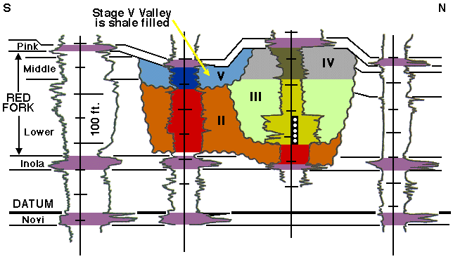 cross section using several wells