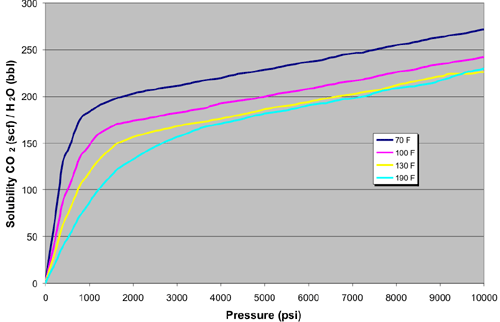 Co2 Pressure And Temperature Chart