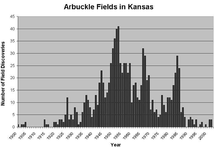 chart shows number of fields discovered in each year; max in 1950 at over 40 fields; other peaks in early 1970s at over 30 and mid-1980s at almost 30