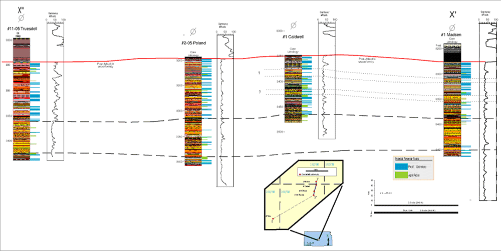 Cross section joining several graphic core descriptions.