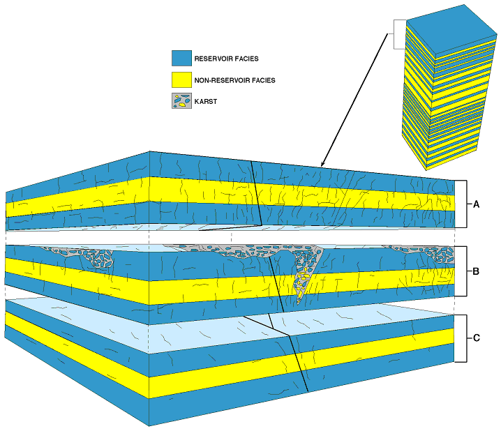 Three block diagrams; top is fracturing of strata; middle shows karst overprinting; bottom shows lithofacies control.