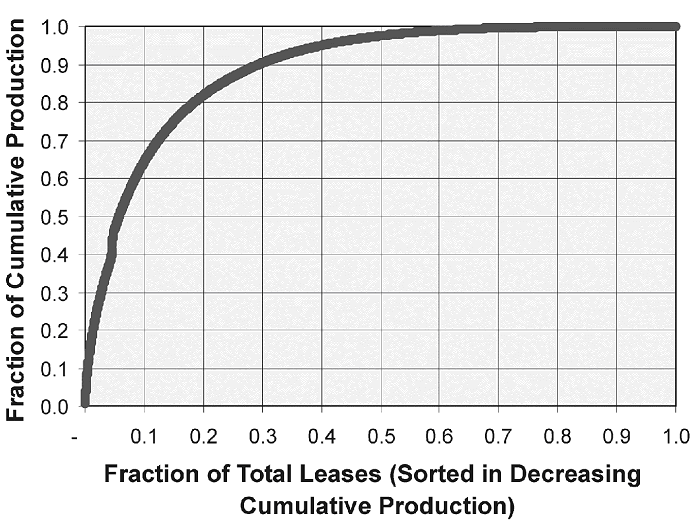 Frequency plot--by 10 percent of leases, have reached over 60% of production; by 20 percent, have reached 80% of production.