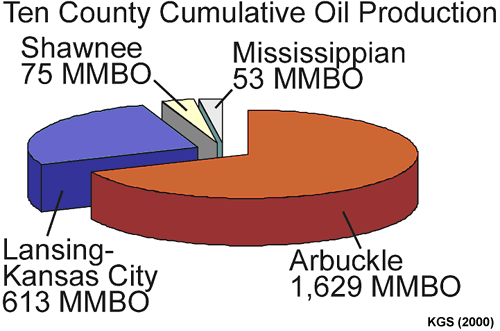 Pie chart--in Central Kansas Uplift Arbuckle has made 1,629 MMBO.