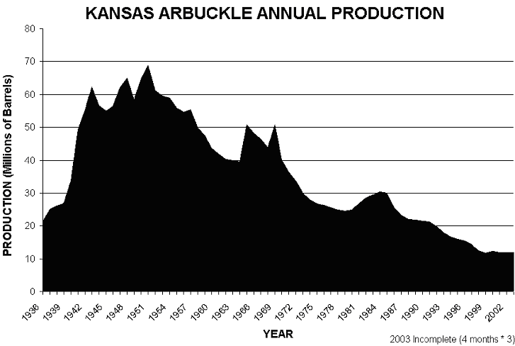 Chart--peak production in 1951 was 68 million barrels.