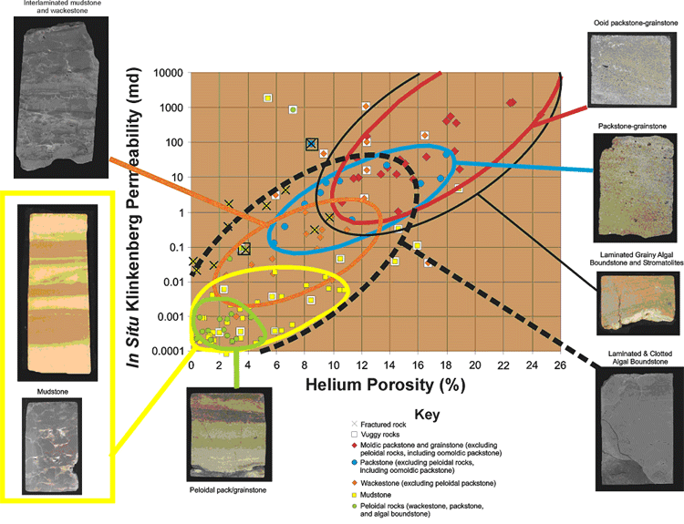 Chart shows relationship of permeability and porosity with images of appropriate core.