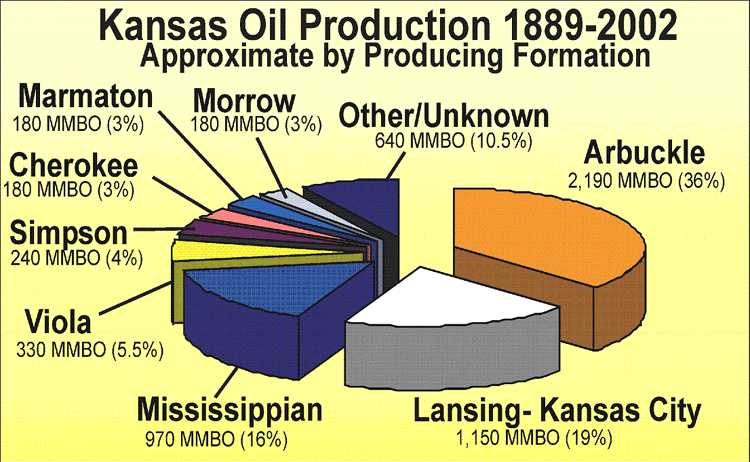 Pie chart; Arbuckle is 36%, Lansing-Kansas City is 19%, Mississippian is 16%, plus smaller groups.