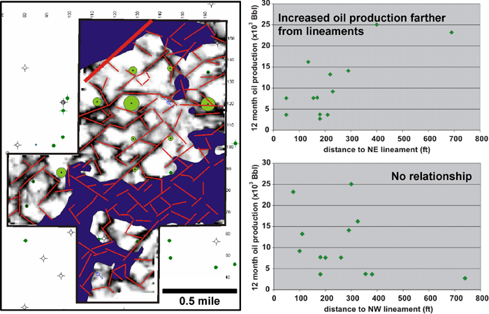 Slight trend in scatter plot connecting increased oil production with distance from NE lineaments; no such trend with NW lineaments.