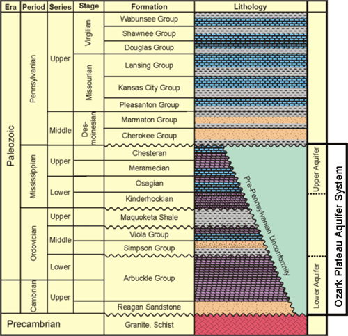 Ozark Plateau aquifer system stretches from Mississippian (Chesteran) through Ordovician, to Cambrian (Reagan SS).