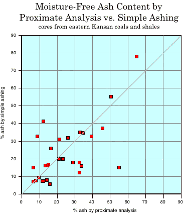 plot shows results using simple ashing are similar to proximate analysis