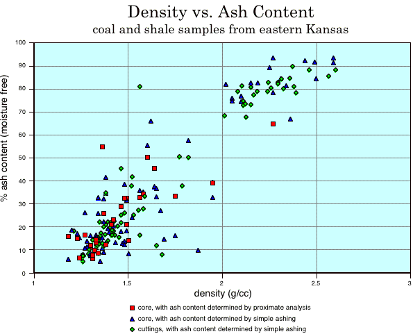 plot shows increase of ash content with density