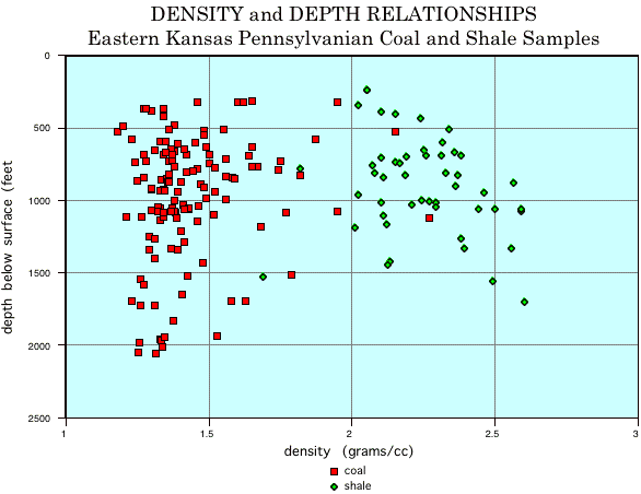 plot shows coals do not show much change in density with depth; shales generally increase in density with depth