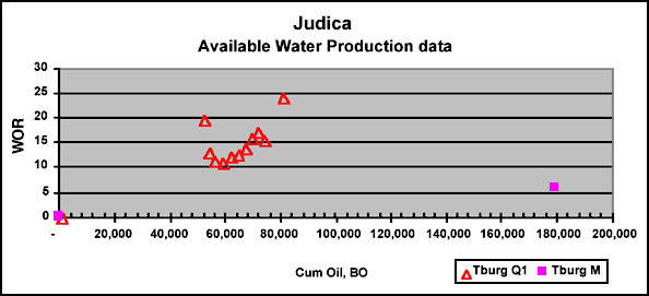 Water-oil-ratio higher for Q1 than M1.