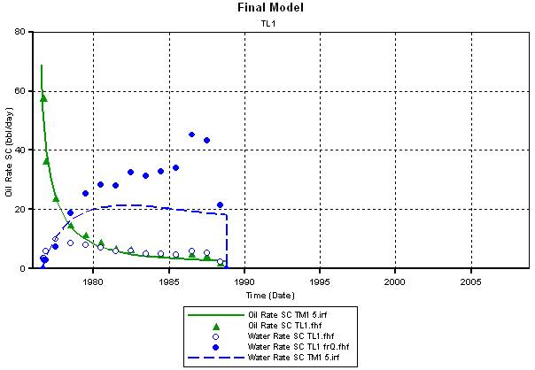 Oil rate and water rates for TL1.