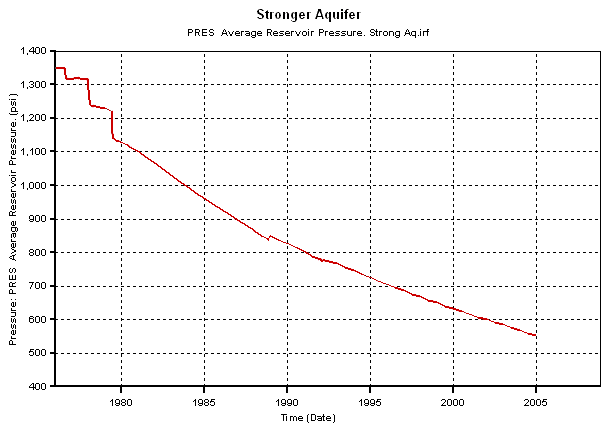 Average reservoir pressure 1350 at 1975, dropping gradually to 550 at Jan. 2005.