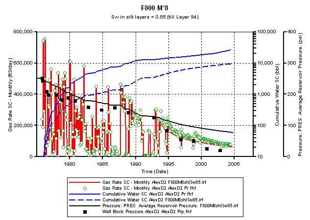 water production slightly higher in this model, though otherwise curves are similar to other matrix times 8 version