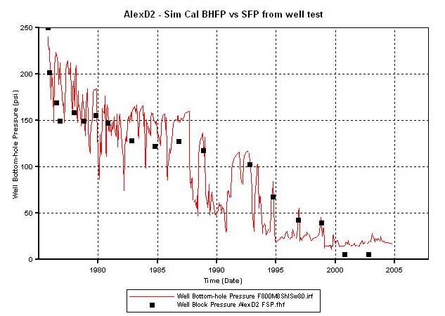 Bottom-hole pressure also matches.